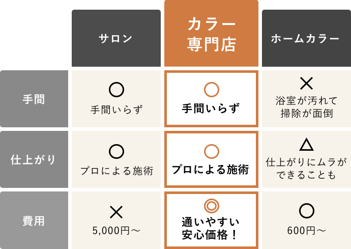 カラー専門店ならお得にキレイが維持できる！